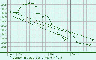 Graphe de la pression atmosphrique prvue pour Artonne