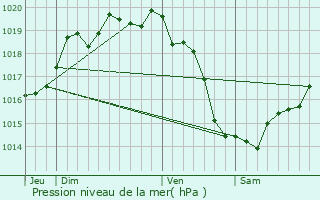 Graphe de la pression atmosphrique prvue pour La Richardais