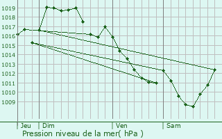 Graphe de la pression atmosphrique prvue pour La Serre-Bussire-Vieille