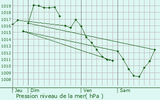 Graphe de la pression atmosphrique prvue pour Bellegarde-en-Marche