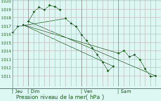 Graphe de la pression atmosphrique prvue pour Arendonk