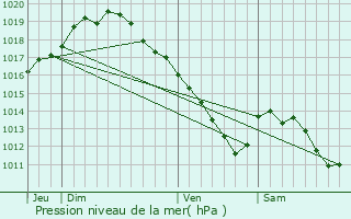 Graphe de la pression atmosphrique prvue pour Retie