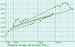 Graphe de la pression atmosphrique prvue pour Blus