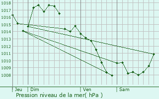 Graphe de la pression atmosphrique prvue pour Colombis