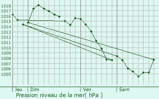 Graphe de la pression atmosphrique prvue pour Saint-tienne-du-Valdonnez