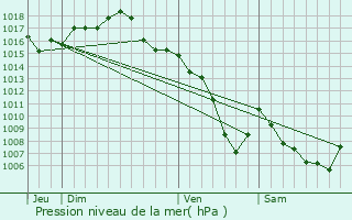 Graphe de la pression atmosphrique prvue pour Grzieu-la-Varenne