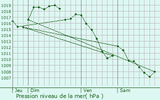 Graphe de la pression atmosphrique prvue pour Bethonvilliers