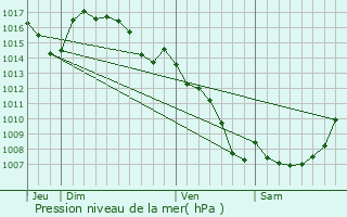 Graphe de la pression atmosphrique prvue pour Trbes