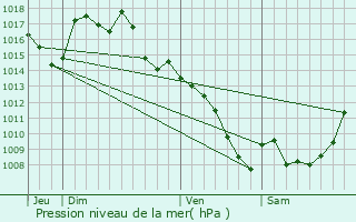 Graphe de la pression atmosphrique prvue pour Causse-et-Dige