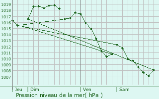 Graphe de la pression atmosphrique prvue pour Riervescemont