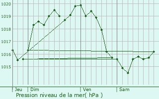 Graphe de la pression atmosphrique prvue pour Bernires-d
