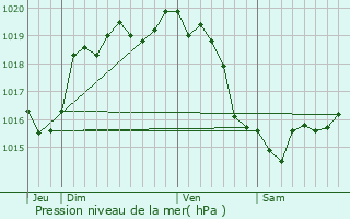 Graphe de la pression atmosphrique prvue pour paney