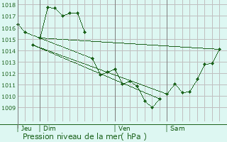 Graphe de la pression atmosphrique prvue pour Prcilhon