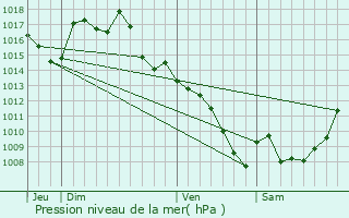 Graphe de la pression atmosphrique prvue pour La Capelle-Balaguier