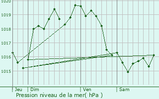 Graphe de la pression atmosphrique prvue pour Thierville