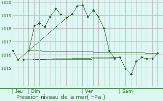 Graphe de la pression atmosphrique prvue pour Grandchamp-Le-Chteau