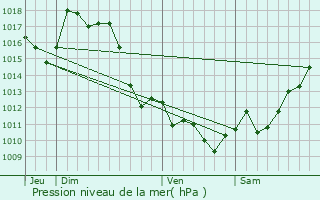 Graphe de la pression atmosphrique prvue pour Tardets-Sorholus