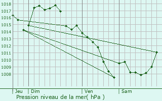 Graphe de la pression atmosphrique prvue pour Maurs