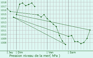 Graphe de la pression atmosphrique prvue pour Quzac