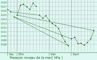 Graphe de la pression atmosphrique prvue pour Camburat