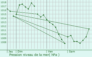 Graphe de la pression atmosphrique prvue pour Fourmagnac