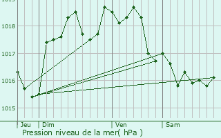 Graphe de la pression atmosphrique prvue pour La Neuville-Saint-Pierre