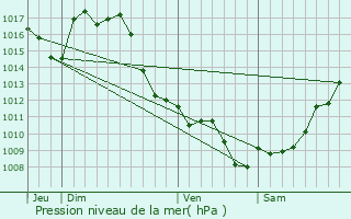 Graphe de la pression atmosphrique prvue pour Crouseilles