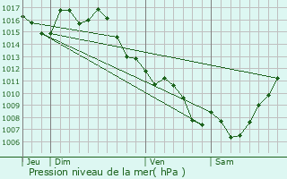 Graphe de la pression atmosphrique prvue pour Beaugas