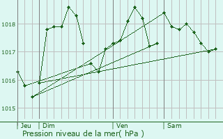 Graphe de la pression atmosphrique prvue pour Saint-Menges