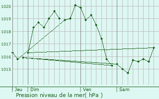 Graphe de la pression atmosphrique prvue pour Yvrandes