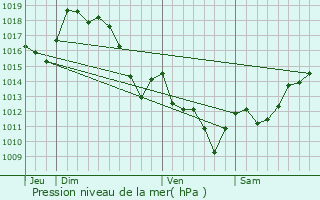 Graphe de la pression atmosphrique prvue pour Suhescun