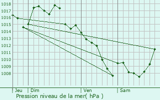 Graphe de la pression atmosphrique prvue pour Ladirat