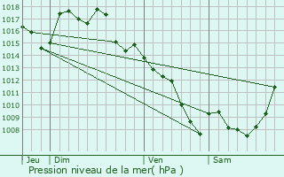 Graphe de la pression atmosphrique prvue pour Saint-Paul-de-Vern