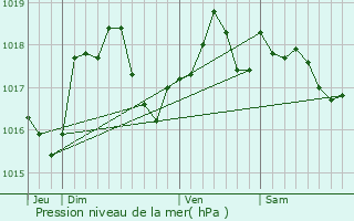 Graphe de la pression atmosphrique prvue pour Sury