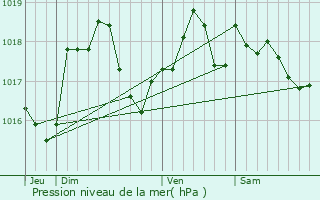 Graphe de la pression atmosphrique prvue pour Prix-ls-Mzires