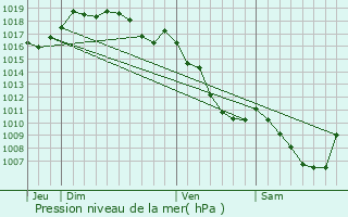 Graphe de la pression atmosphrique prvue pour Montigny-sur-l