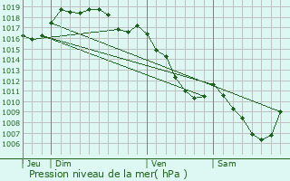 Graphe de la pression atmosphrique prvue pour Dournon