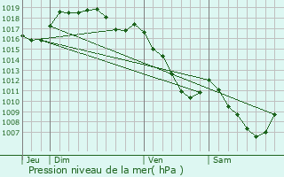 Graphe de la pression atmosphrique prvue pour Charbonnires-les-Sapins