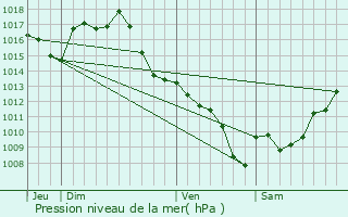 Graphe de la pression atmosphrique prvue pour Bajonnette