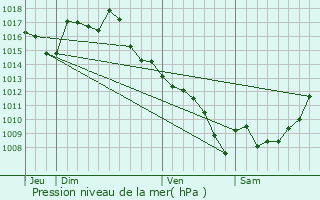 Graphe de la pression atmosphrique prvue pour Laroque-des-Arcs