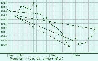 Graphe de la pression atmosphrique prvue pour Valroufi