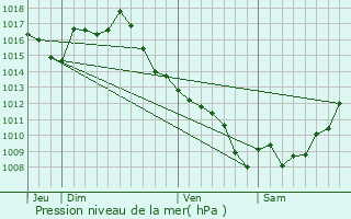 Graphe de la pression atmosphrique prvue pour Vazerac