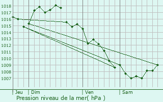 Graphe de la pression atmosphrique prvue pour Port-Vendres