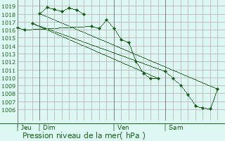 Graphe de la pression atmosphrique prvue pour La Frasne
