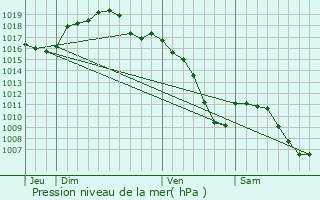 Graphe de la pression atmosphrique prvue pour Bernardswiller