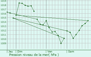 Graphe de la pression atmosphrique prvue pour Bosdarros