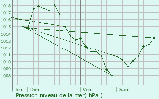 Graphe de la pression atmosphrique prvue pour Saint-Maur