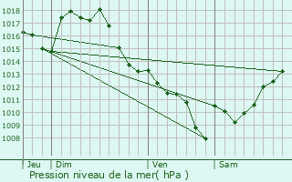 Graphe de la pression atmosphrique prvue pour Estipouy