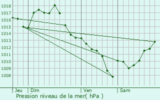 Graphe de la pression atmosphrique prvue pour Mrens