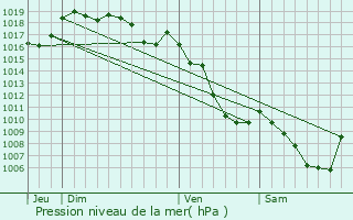 Graphe de la pression atmosphrique prvue pour Villards-d